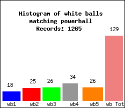 Histogram